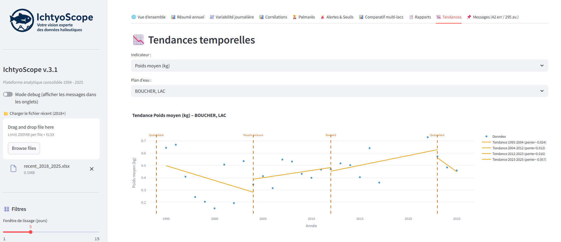 Résumé annuel — synthèse des indicateurs
