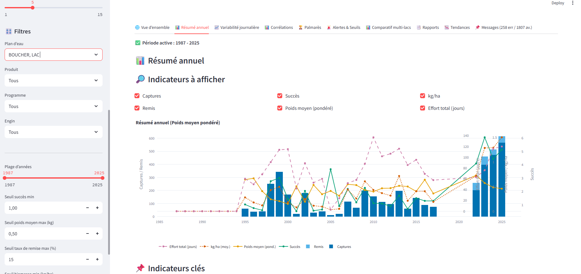 Corrélations entre indicateurs